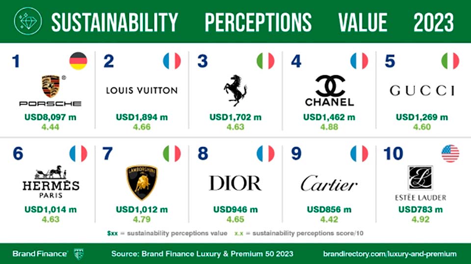 Esporte e luxo lideram as 50 marcas mais valiosas da Brand Finance